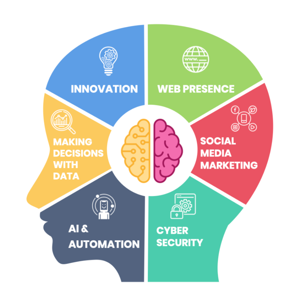 Technology Coaching Digital Mindset Digital Skills Courses Logo