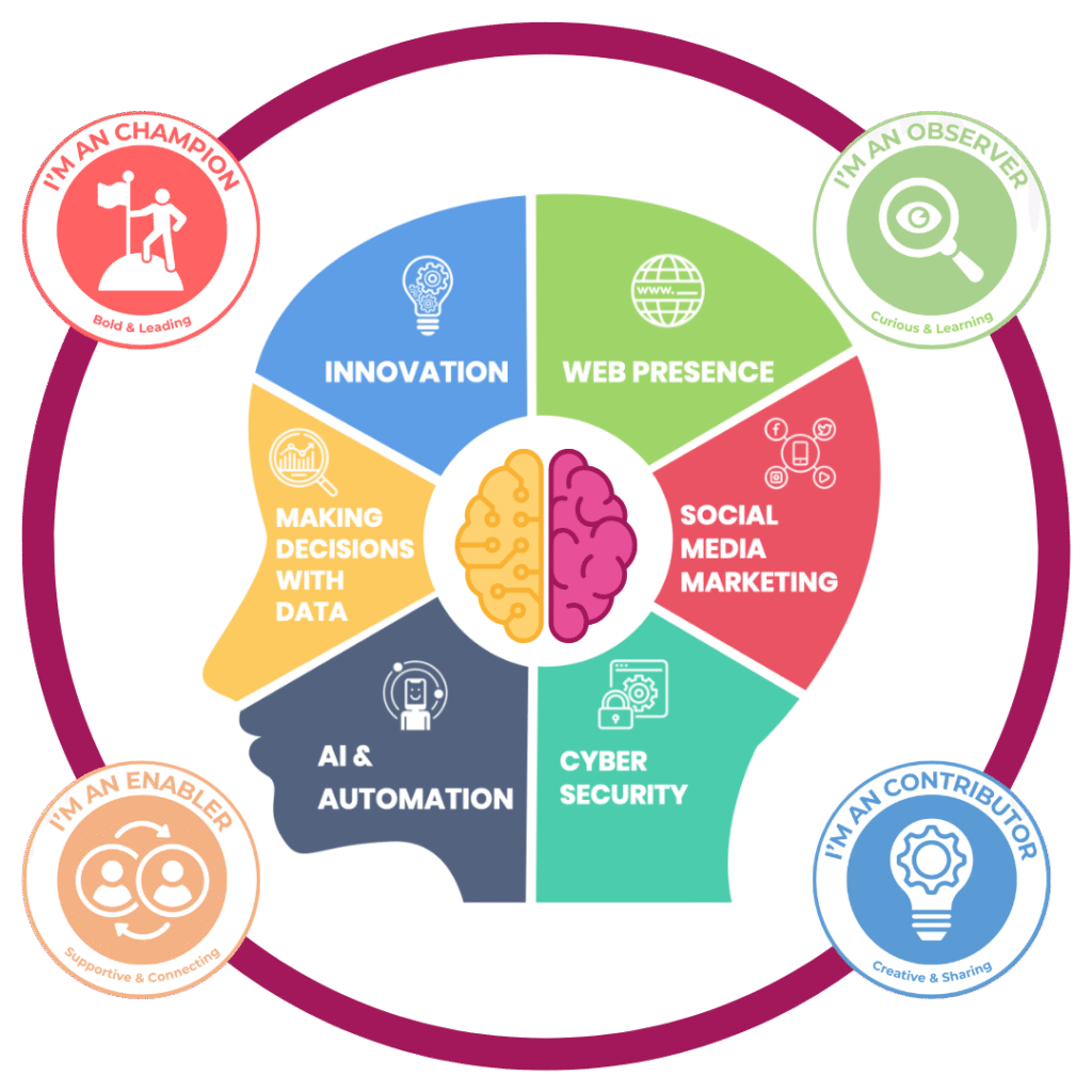 Technology Coaching’s Digital Mindset Tekunoji Method framework showing six core skills: Innovation, Web Presence, Social Media Marketing, Cyber Security, AI & Automation, and Making Decisions with Data. Surrounded by five Digital Mindset personas — Champion, Observer, Enabler, Contributor — representing different learning and leadership styles.