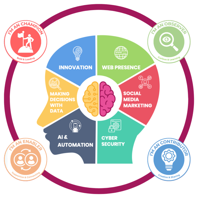 Technology Coaching’s Digital Mindset Tekunoji Method framework showing six core skills: Innovation, Web Presence, Social Media Marketing, Cyber Security, AI & Automation, and Making Decisions with Data. Surrounded by five Digital Mindset personas — Champion, Observer, Enabler, Contributor — representing different learning and leadership styles.