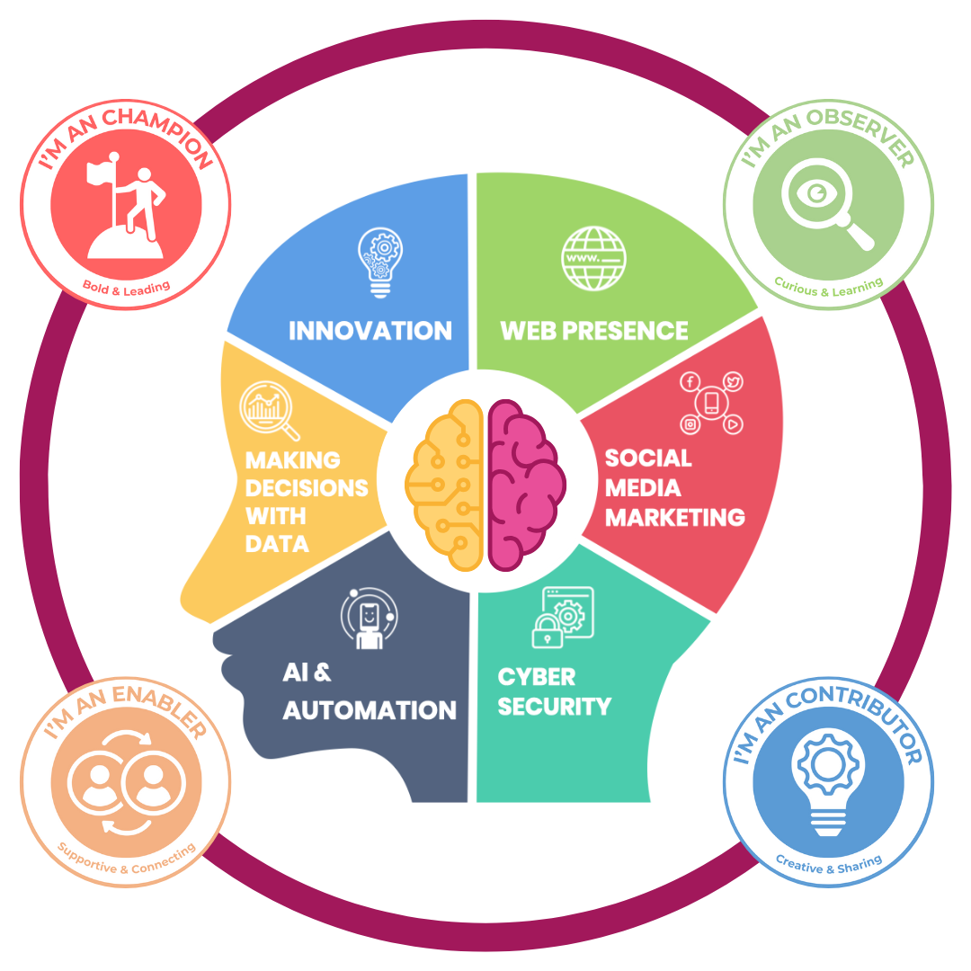 Technology Coaching’s Digital Mindset Tekunoji Method framework showing six core skills: Innovation, Web Presence, Social Media Marketing, Cyber Security, AI & Automation, and Making Decisions with Data. Surrounded by five Digital Mindset personas — Champion, Observer, Enabler, Contributor — representing different learning and leadership styles.